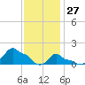 Woods Hole tide chart for Thursday, January 27, 2022