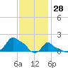 Woods Hole tide chart for Friday, January 28, 2022