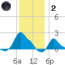 Woods Hole tide chart for Sunday, January 2, 2022