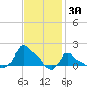 Woods Hole tide chart for Sunday, January 30, 2022