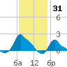 Woods Hole tide chart for Monday, January 31, 2022