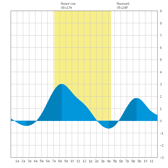 Woods Hole tide chart for Monday, January 3, 2022
