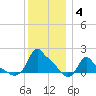 Woods Hole tide chart for Tuesday, January 4, 2022