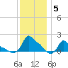 Woods Hole tide chart for Wednesday, January 5, 2022