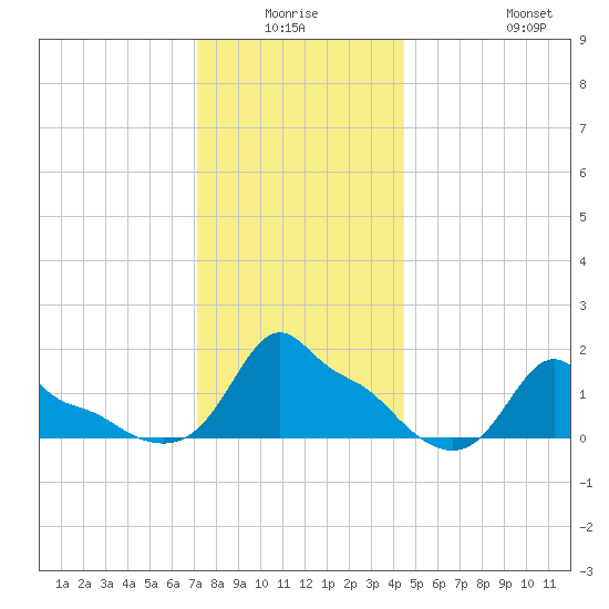 Woods Hole tide chart for Thursday, January 6, 2022