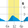 Woods Hole tide chart for Thursday, January 6, 2022