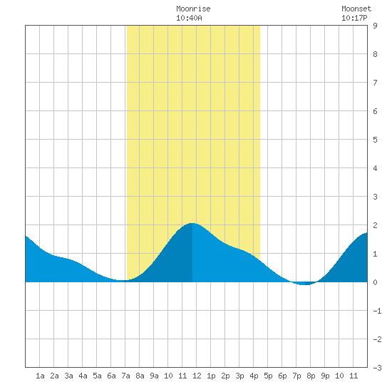 Woods Hole tide chart for Friday, January 7, 2022