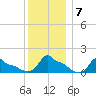 Woods Hole tide chart for Friday, January 7, 2022