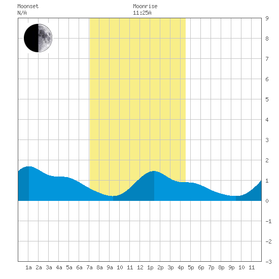Woods Hole tide chart for Sunday, January 9, 2022