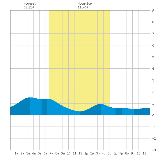 Woods Hole tide chart for Thursday, February 10, 2022
