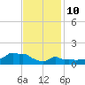 Woods Hole tide chart for Thursday, February 10, 2022