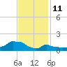 Woods Hole tide chart for Friday, February 11, 2022