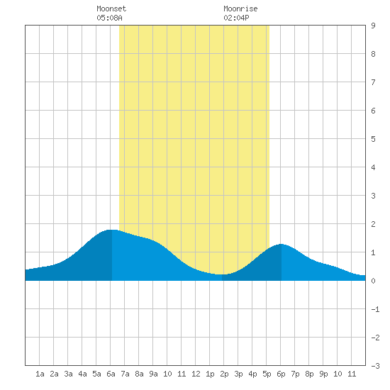 Woods Hole tide chart for Sunday, February 13, 2022