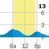 Woods Hole tide chart for Sunday, February 13, 2022