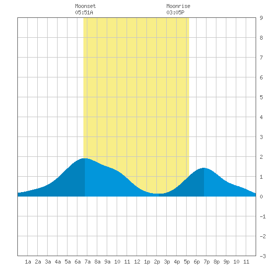 Woods Hole tide chart for Monday, February 14, 2022