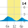 Woods Hole tide chart for Monday, February 14, 2022
