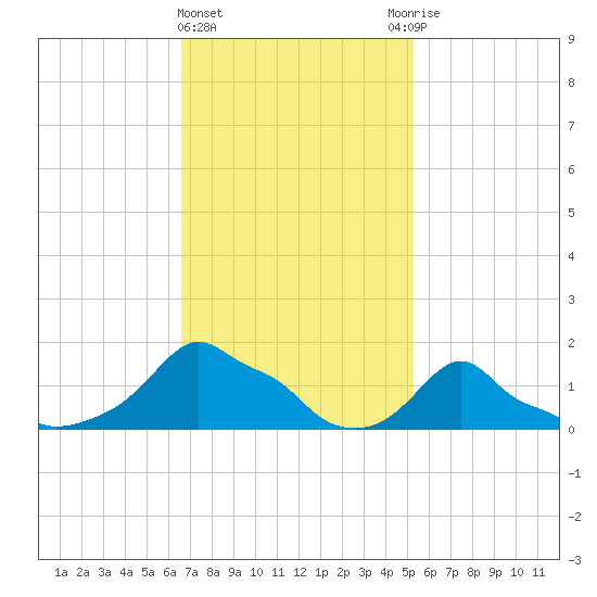 Woods Hole tide chart for Tuesday, February 15, 2022