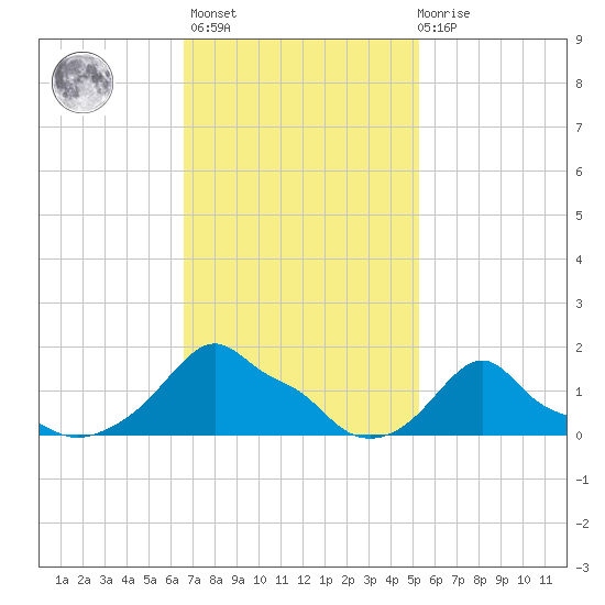 Woods Hole tide chart for Wednesday, February 16, 2022