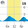 Woods Hole tide chart for Wednesday, February 16, 2022