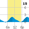 Woods Hole tide chart for Saturday, February 19, 2022