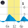 Woods Hole tide chart for Tuesday, February 1, 2022