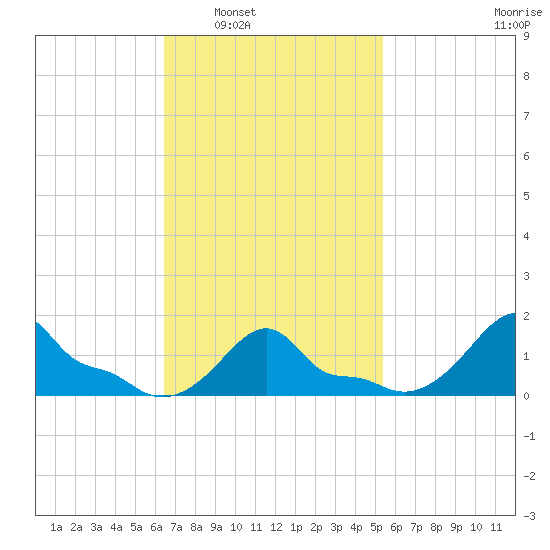 Woods Hole tide chart for Monday, February 21, 2022