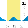 Woods Hole tide chart for Monday, February 21, 2022