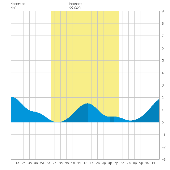 Woods Hole tide chart for Tuesday, February 22, 2022