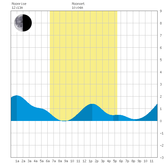 Woods Hole tide chart for Wednesday, February 23, 2022