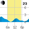 Woods Hole tide chart for Wednesday, February 23, 2022