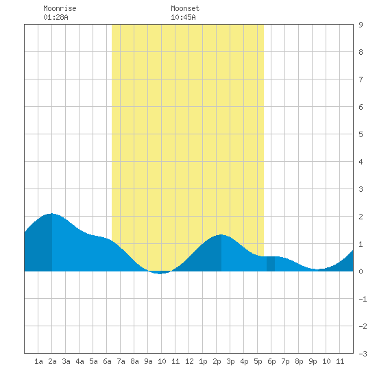 Woods Hole tide chart for Thursday, February 24, 2022