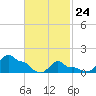 Woods Hole tide chart for Thursday, February 24, 2022