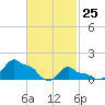 Woods Hole tide chart for Friday, February 25, 2022