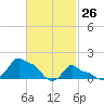 Woods Hole tide chart for Saturday, February 26, 2022
