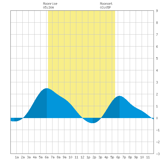 Woods Hole tide chart for Monday, February 28, 2022