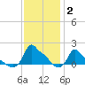 Woods Hole tide chart for Wednesday, February 2, 2022