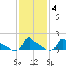 Woods Hole tide chart for Friday, February 4, 2022