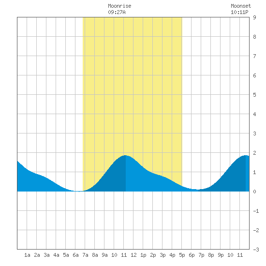 Woods Hole tide chart for Saturday, February 5, 2022