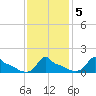 Woods Hole tide chart for Saturday, February 5, 2022