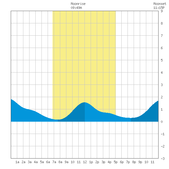 Woods Hole tide chart for Sunday, February 6, 2022