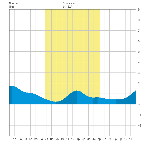 Woods Hole tide chart for Monday, February 7, 2022