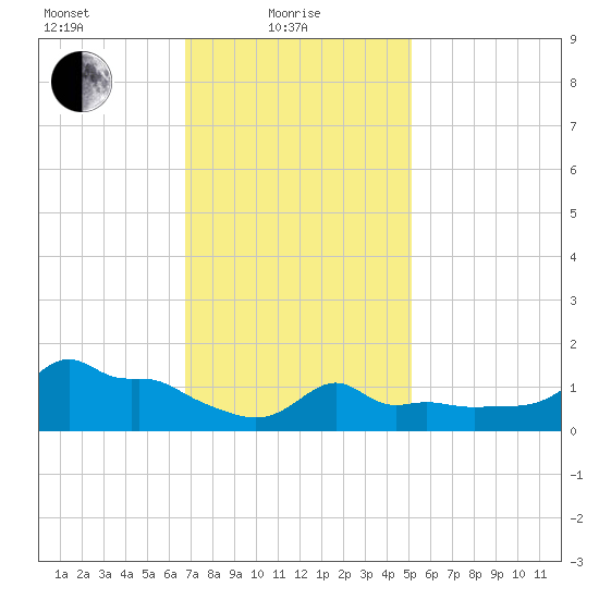Woods Hole tide chart for Tuesday, February 8, 2022