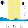 Woods Hole tide chart for Tuesday, February 8, 2022