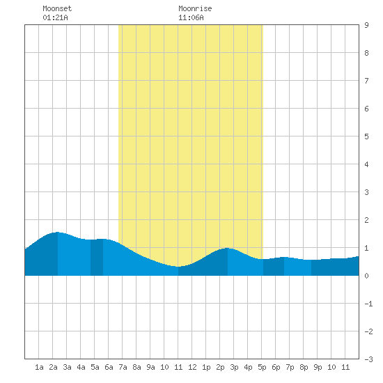 Woods Hole tide chart for Wednesday, February 9, 2022