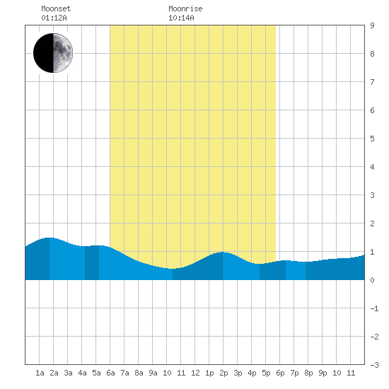 Woods Hole tide chart for Thursday, March 10, 2022
