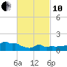 Woods Hole tide chart for Thursday, March 10, 2022