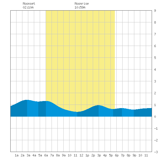 Woods Hole tide chart for Friday, March 11, 2022