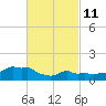 Woods Hole tide chart for Friday, March 11, 2022
