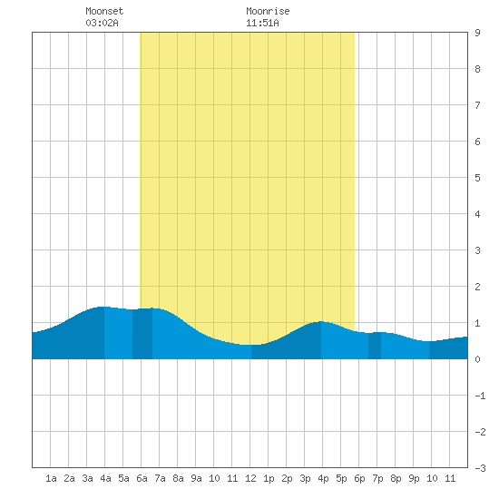 Woods Hole tide chart for Saturday, March 12, 2022