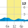Woods Hole tide chart for Saturday, March 12, 2022